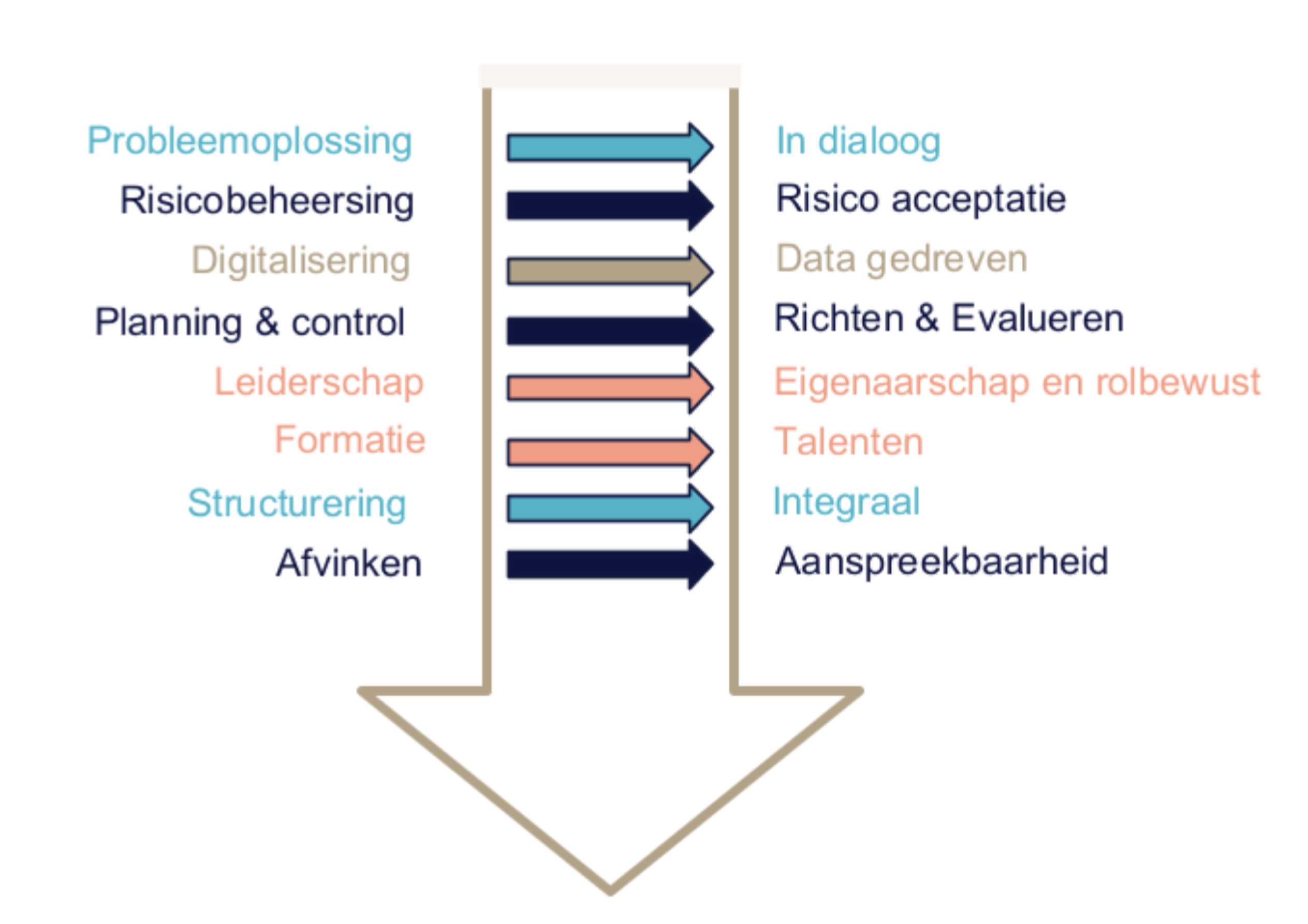 Bedrijfsvoering gericht op ontwikkeling