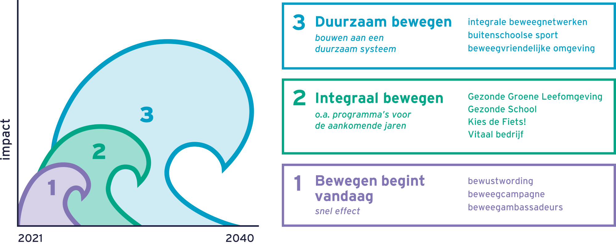 Drie elkaar versterkende beweeggolven moeten ervoor zorgen dat Nederlanders meer gaan bewegen