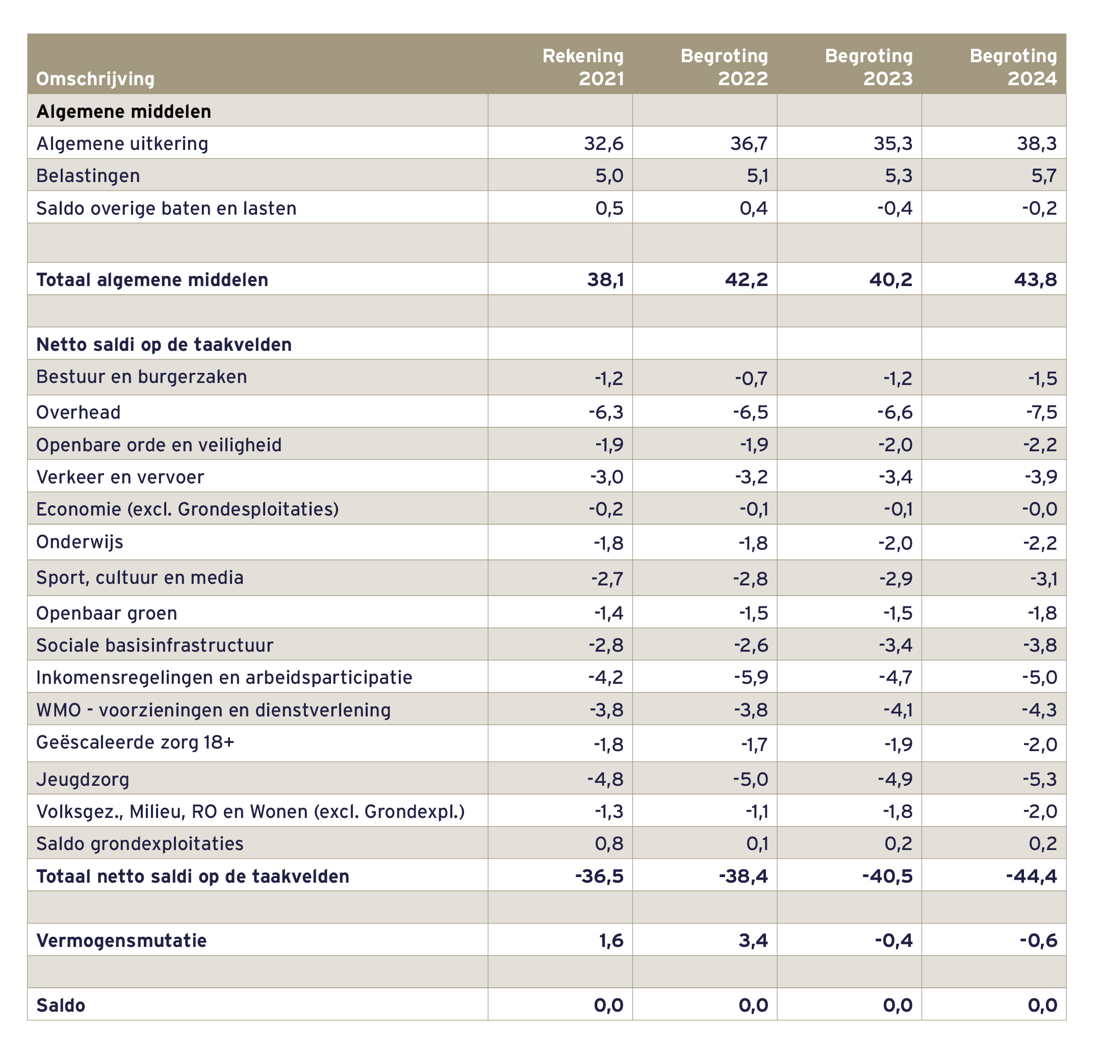 Tabel Overall Beeld