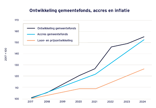 Ontwikkeling gemeentefonds, accres en inflatie