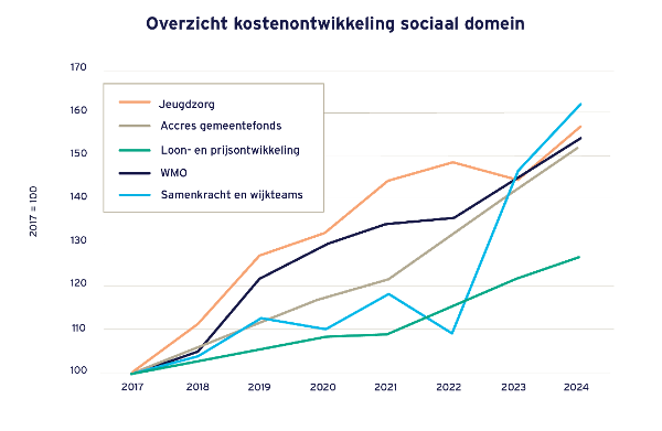 Overzicht kostenontwikkeling Sociaal Domein