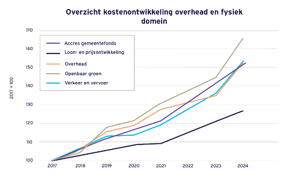 Overzicht kostenontwikkeling overhead en Fysiek Domein