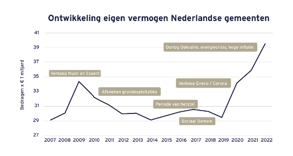 Ontwikkeling Eigen Vermogen Nederlandse Gemeenten