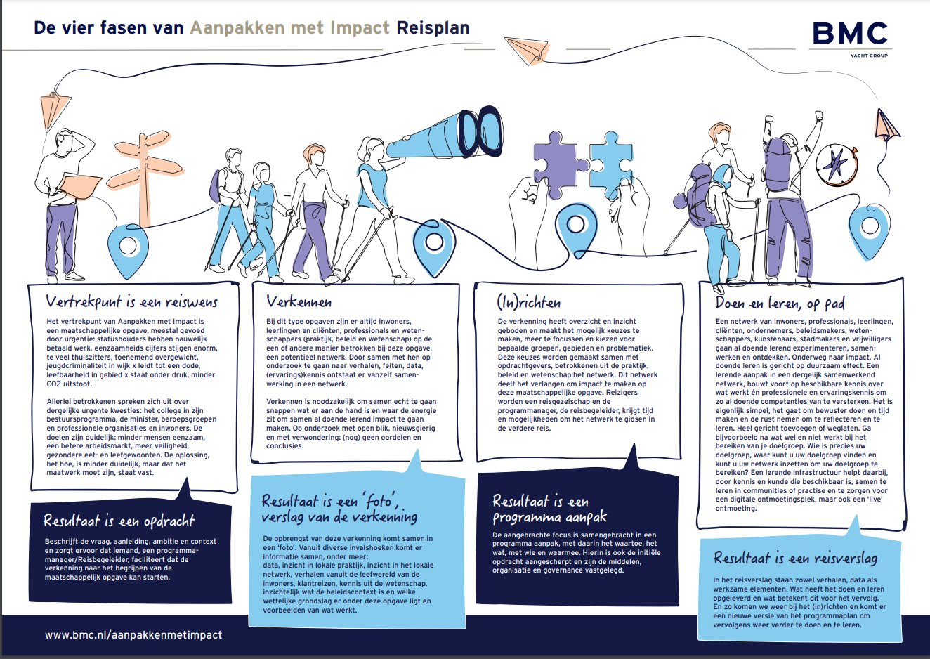 Aanpakken met Impact reisplan