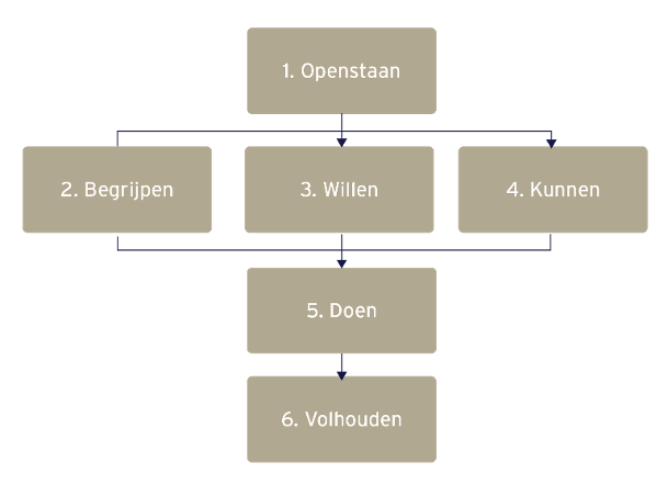 gedragsveranderingsmodel van marcel balm