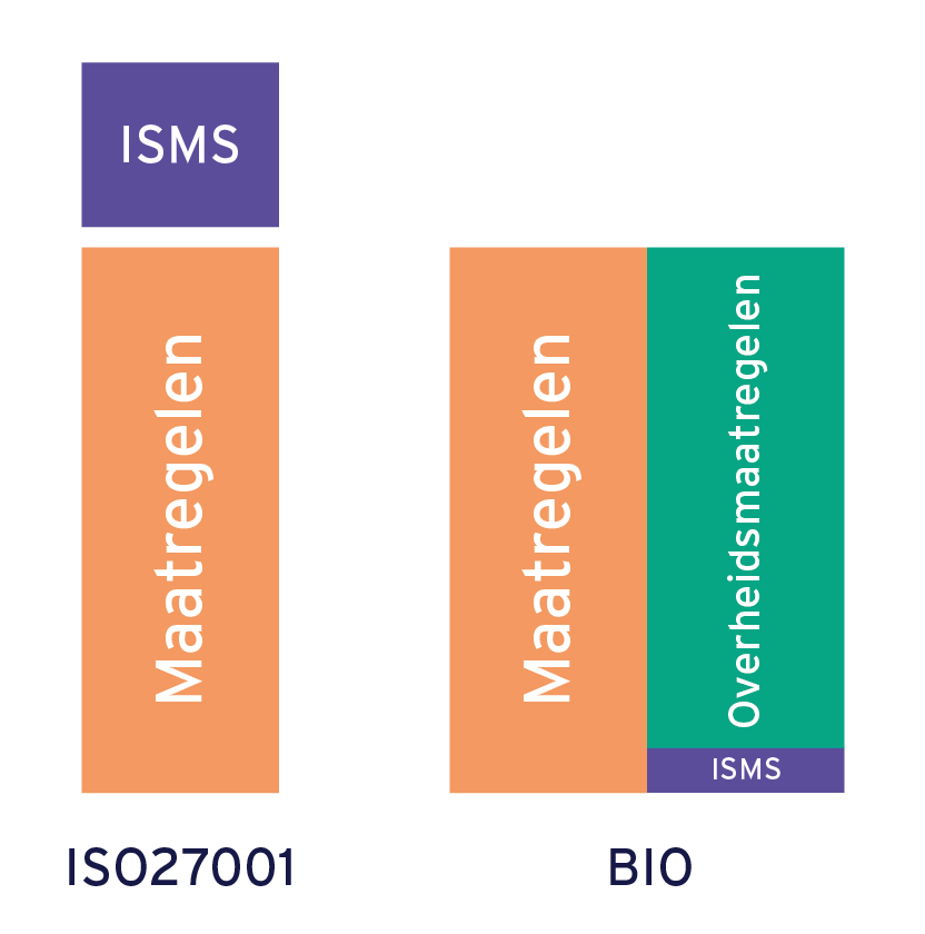 Schermatisch overzicht van ISMS binnen de Baseline Informatiebeveiliging Overheid