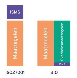 Schermatisch overzicht van ISMS binnen de Baseline Informatiebeveiliging Overheid