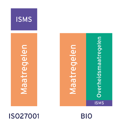 Overzicht van ISMS binnen BIO