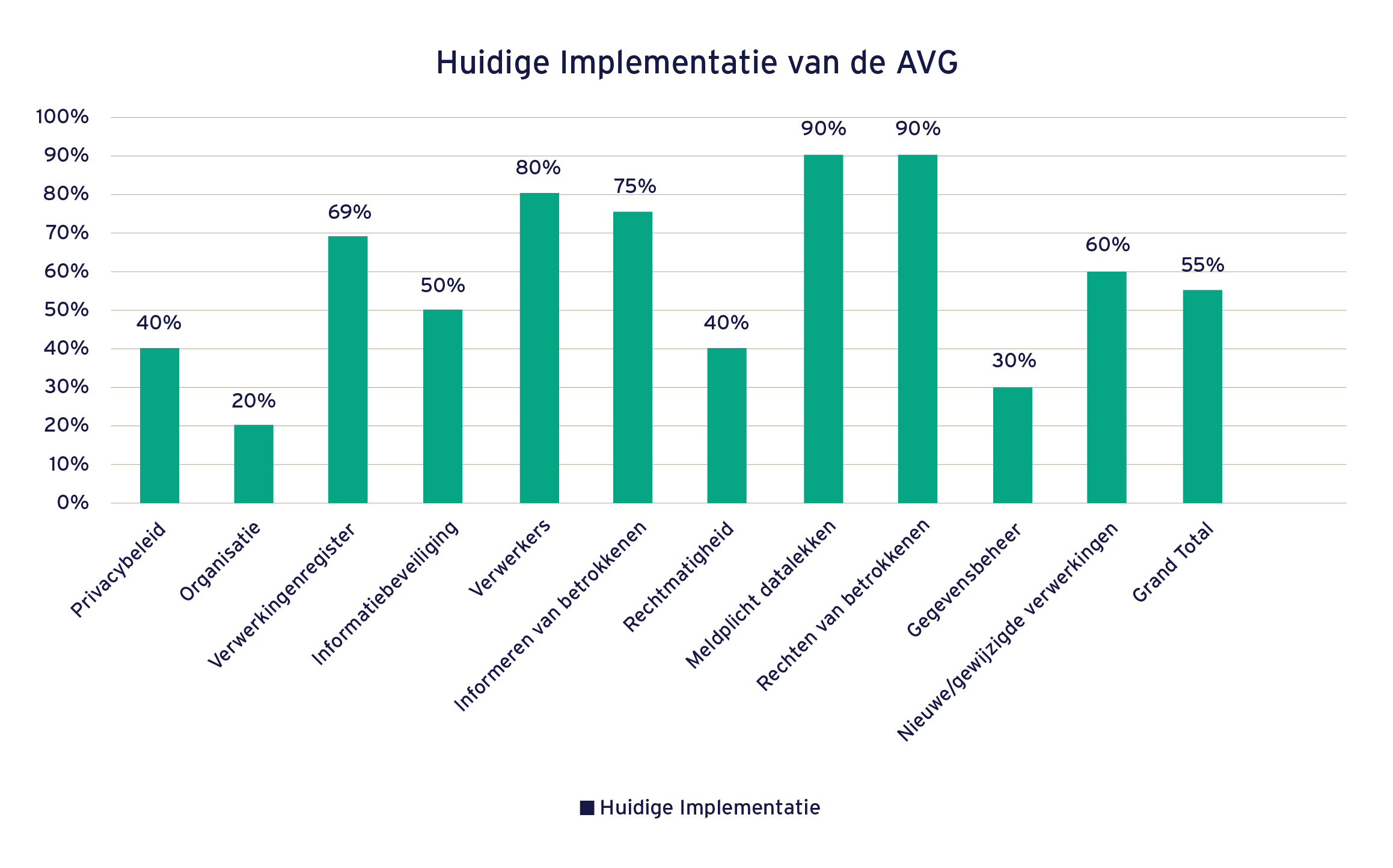 Resultaten AVG assessment governance privacy in grafiek