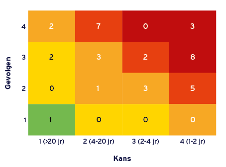 Heatmap van risicoprofiel