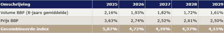 Actuele accrespercentages meicirculaire 2025