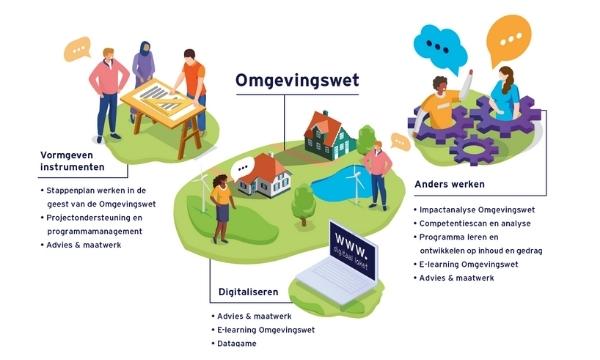 Overzicht voor implementatie omgevingswet