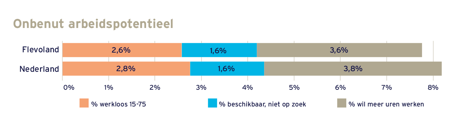 Tabel Onbenut Arbeidspotentieel