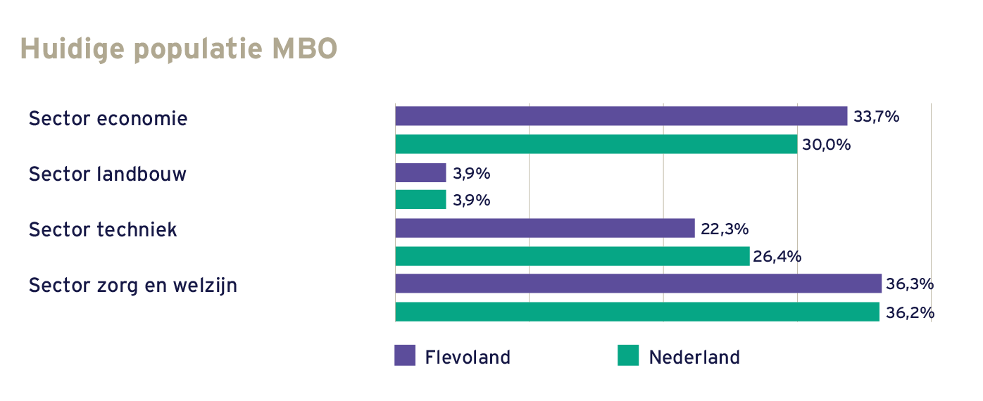 Tabel Huidige populatie MBO