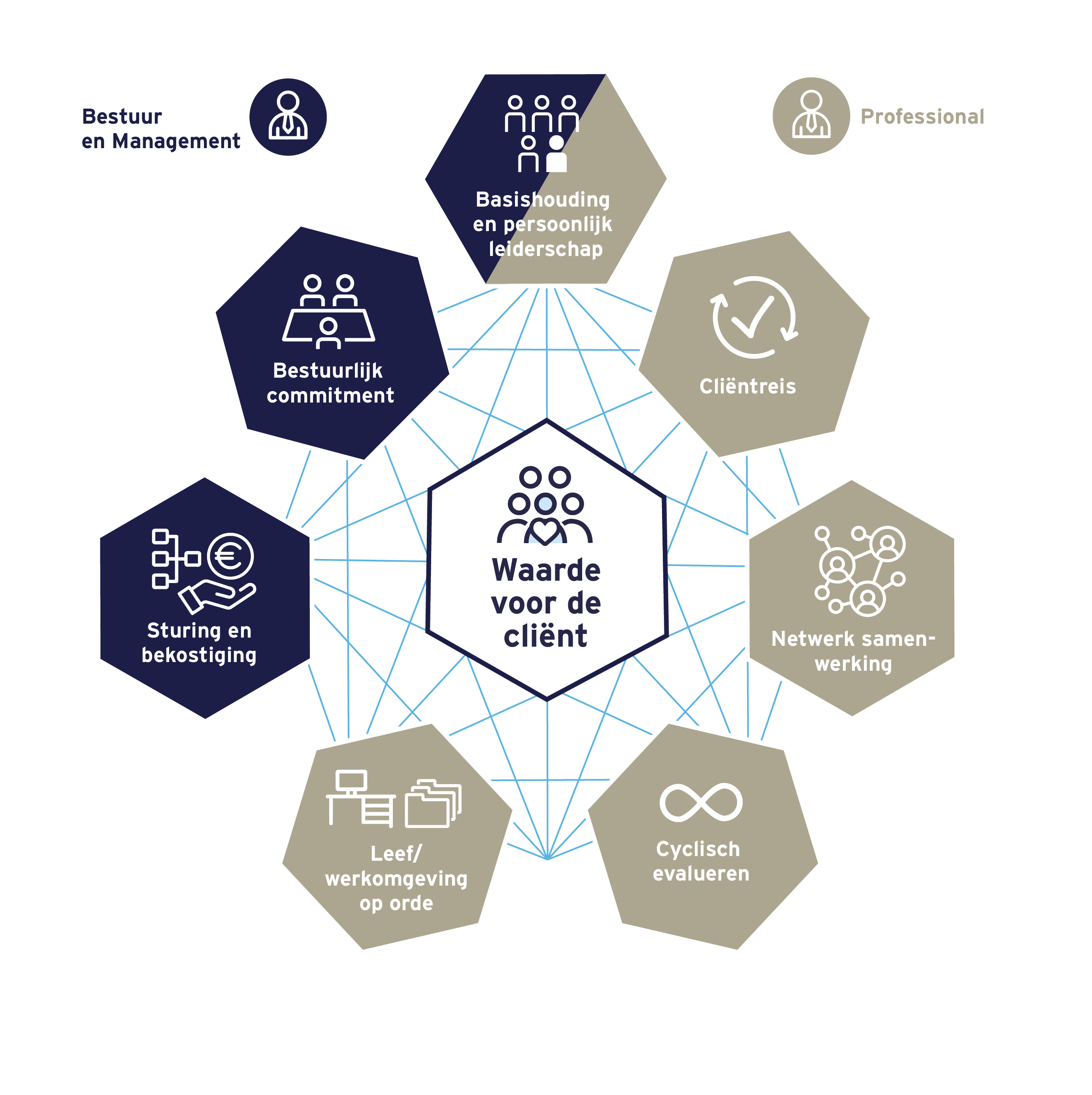 Waardegedreven Zorgmodel