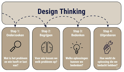 De vier stappen naar impact