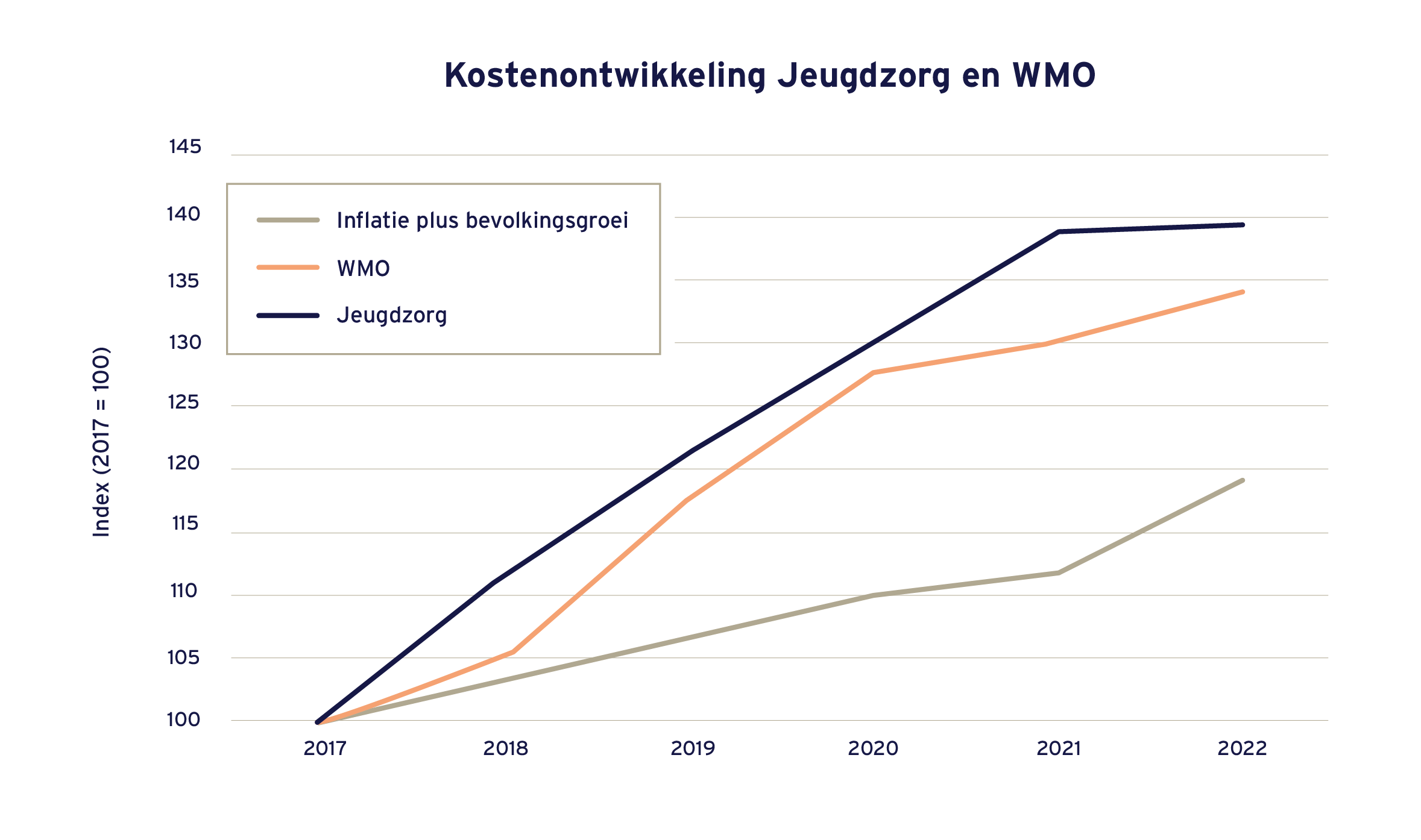 Kostenontwikkeling Jeugdzorg en WMO
