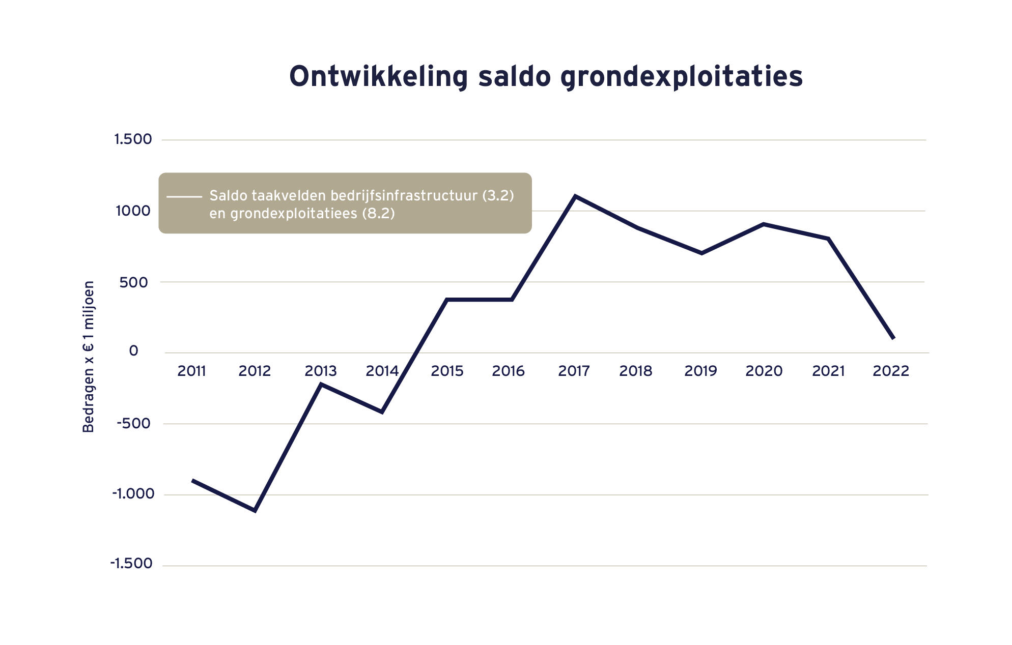 Ontwikkeling Saldo Grondexploitaties