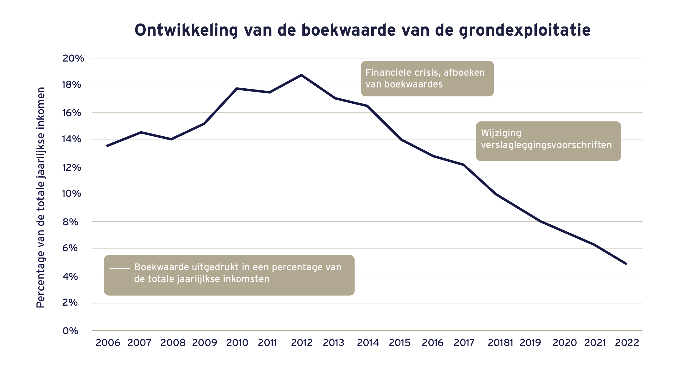 Ontwikkeling van de Boekwaarde van de Grondexploitatie