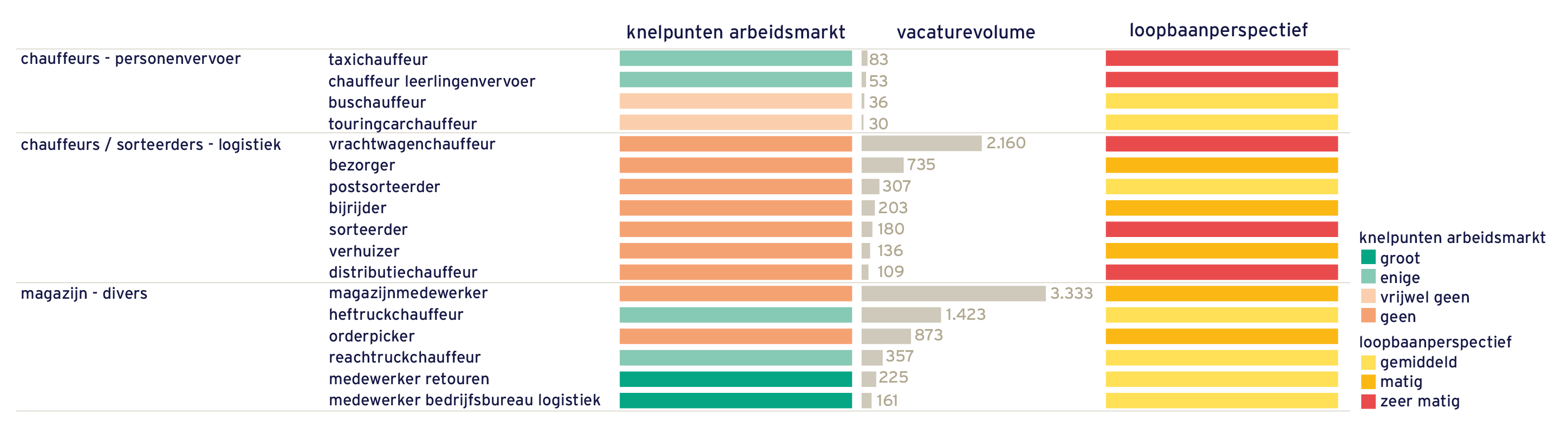 Grafiek - Knelpunten arbeidsmarkt & loopbaanperspectief