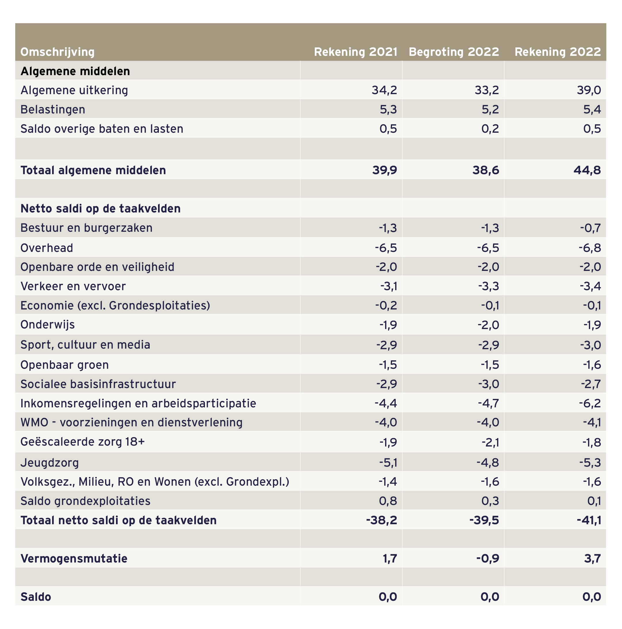 Verlies- en Winstrekening van Nederlandse Gemeenten