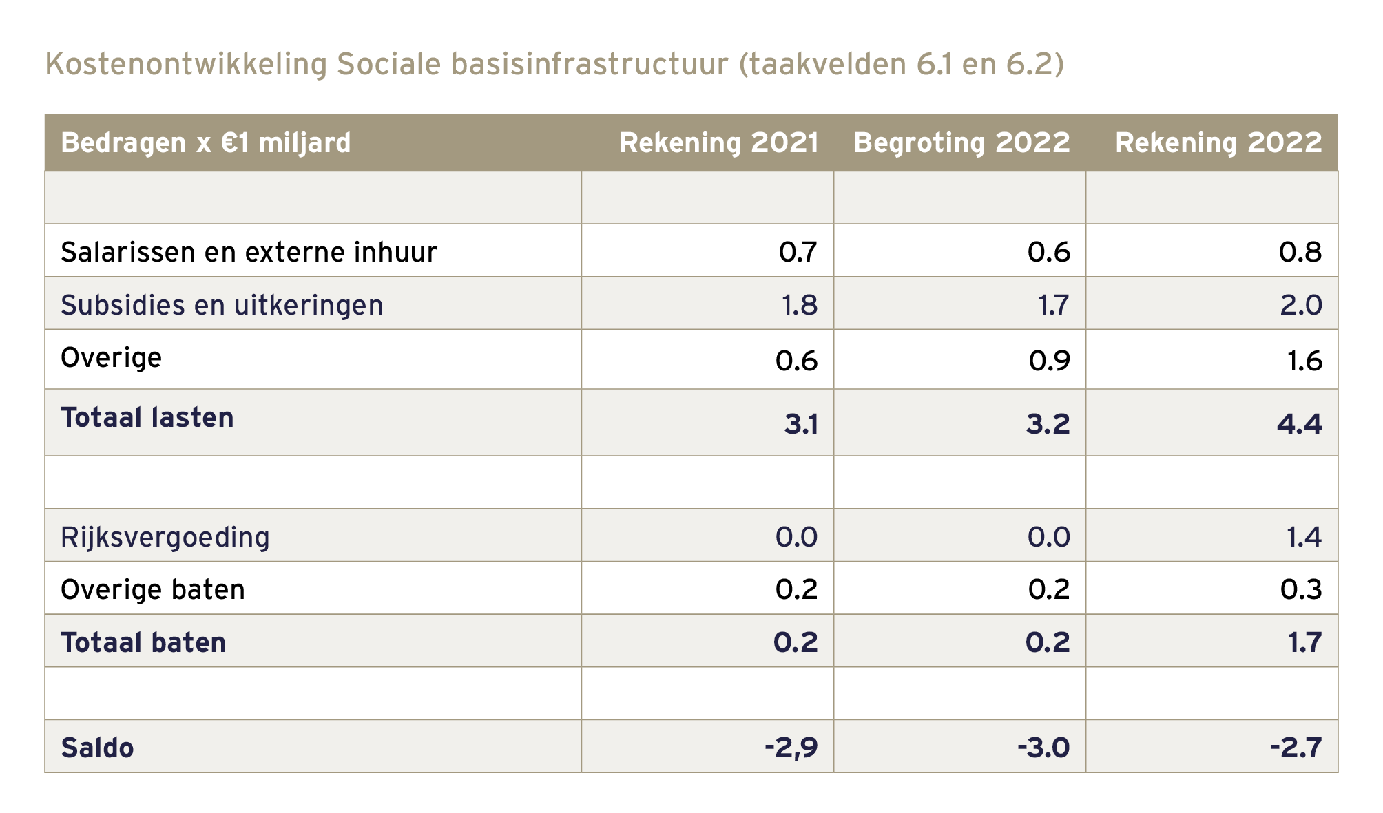 Kostenontwikkeling Sociale Basisinfrastructuur