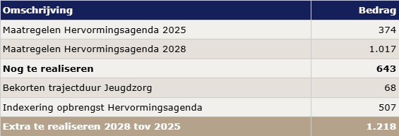 Financiële taakstelling maatregelen Jeugd