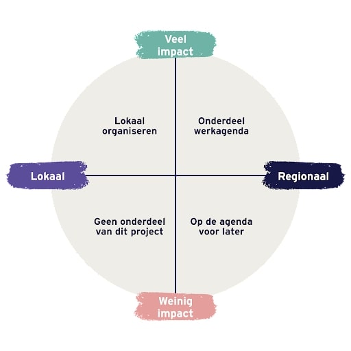 Grafiek matrix lokaal, regionaal, veel en weinig impact