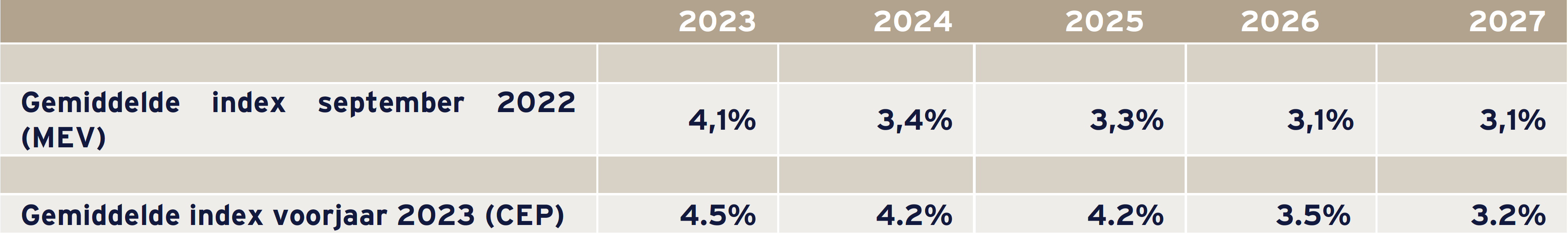 Index Inflatieverwachting 2022-2023
