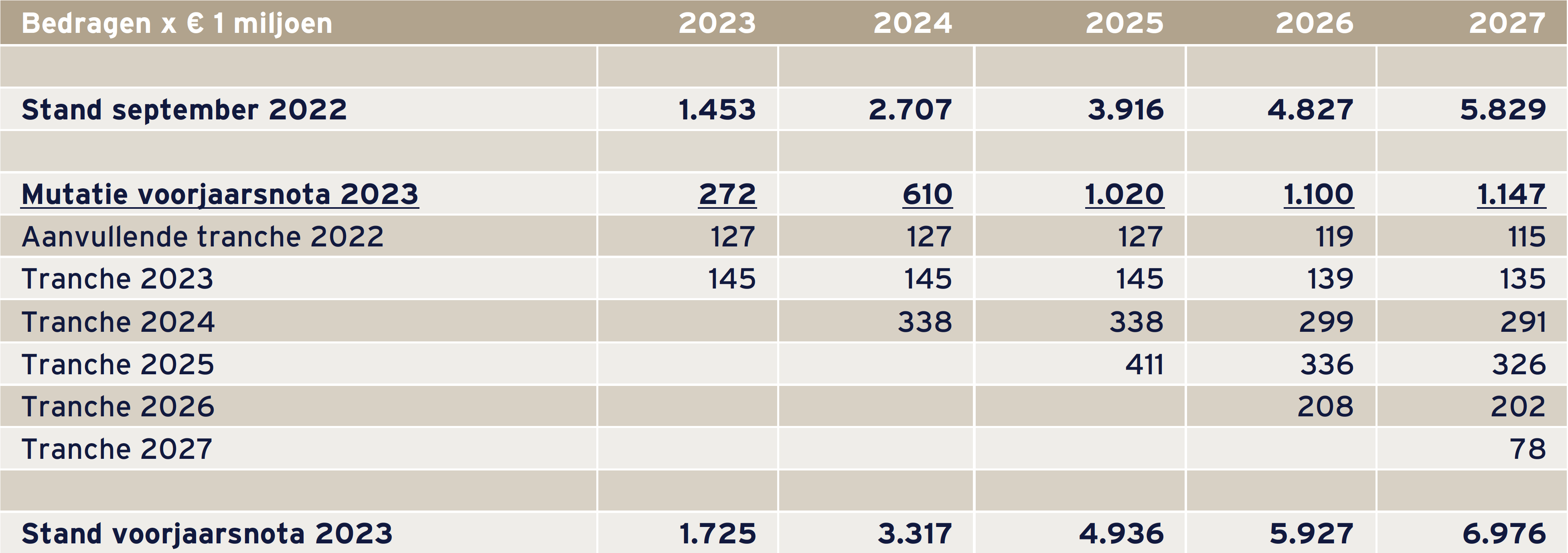 Reserveringen Gemeentefonds Voorjaarsnota 2023 Loon- en Prijsontwikkelingen