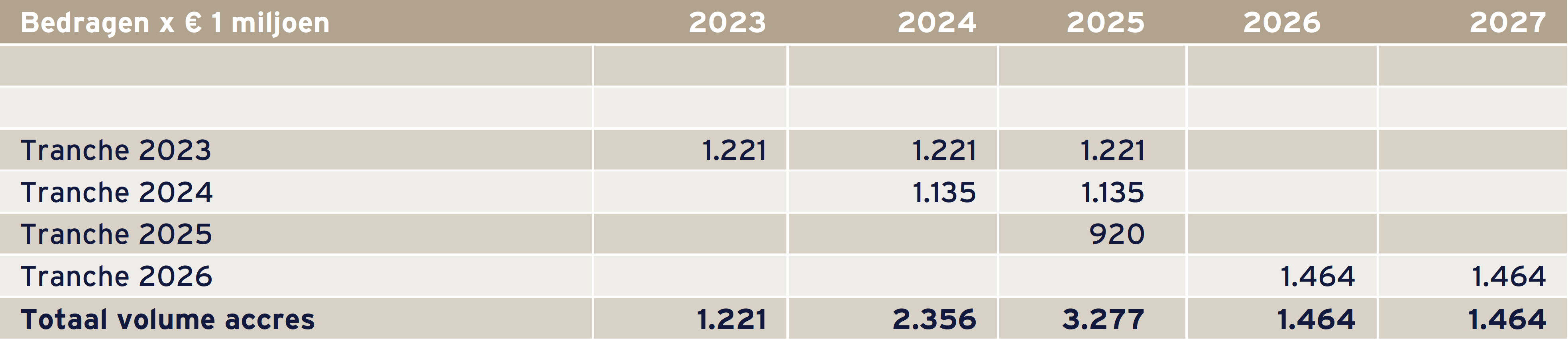 Volume Accres 2023-2027