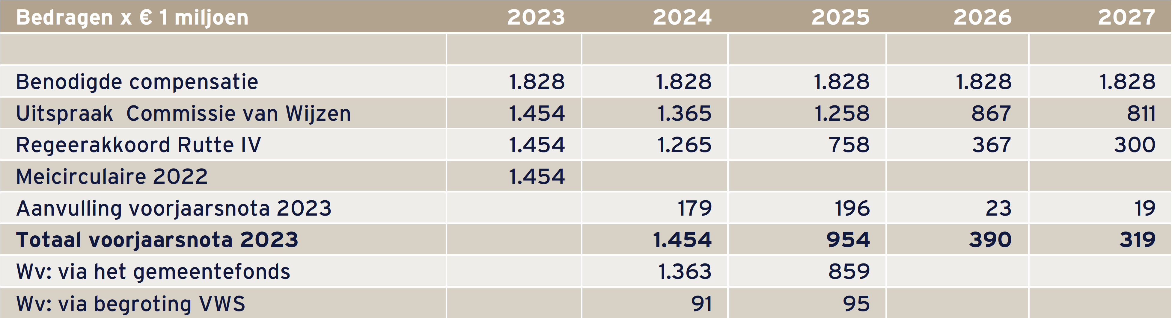 Mutaties Besparingsopgave Voorjaarsnota 2023