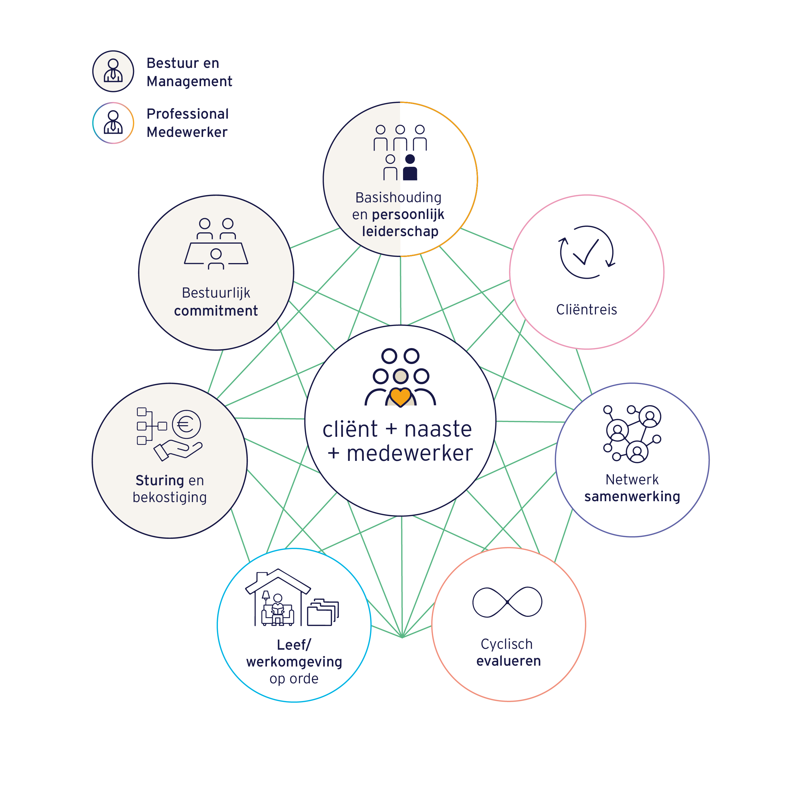Waardegedreven Zorgmodel