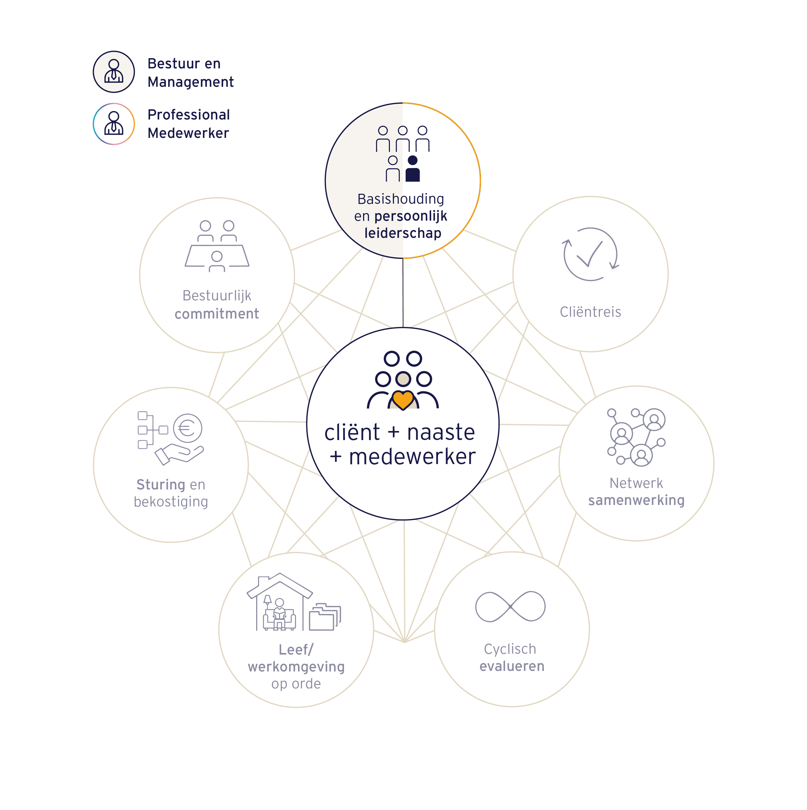 Bouwsteen - Basishouding en Persoonlijk Leiderschap