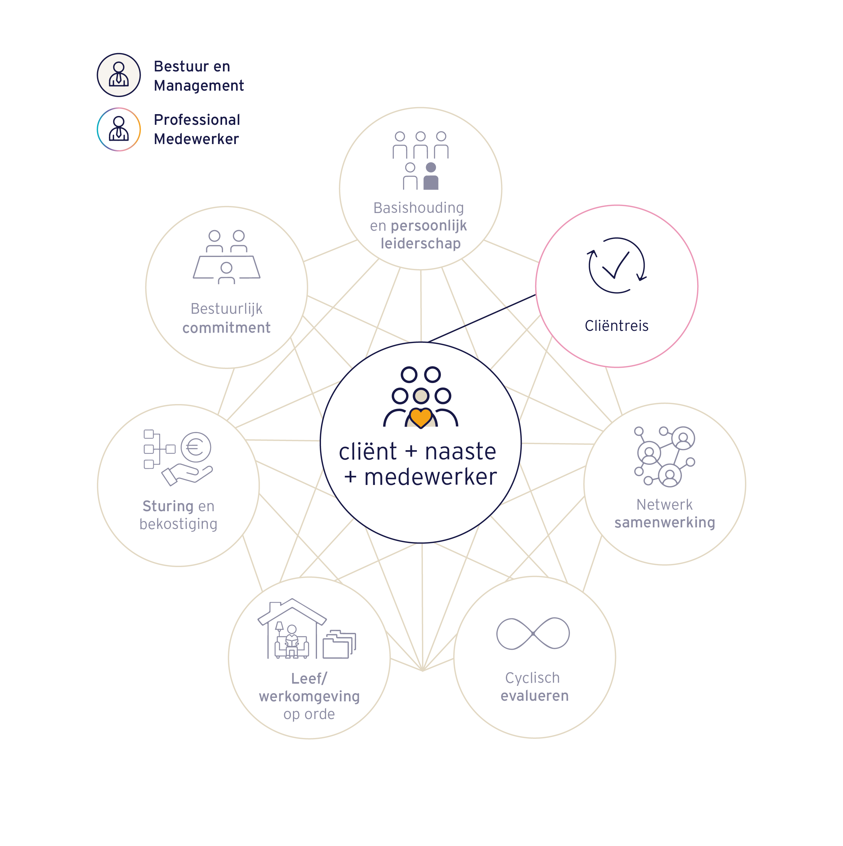 Bouwsteen - Cliëntreis