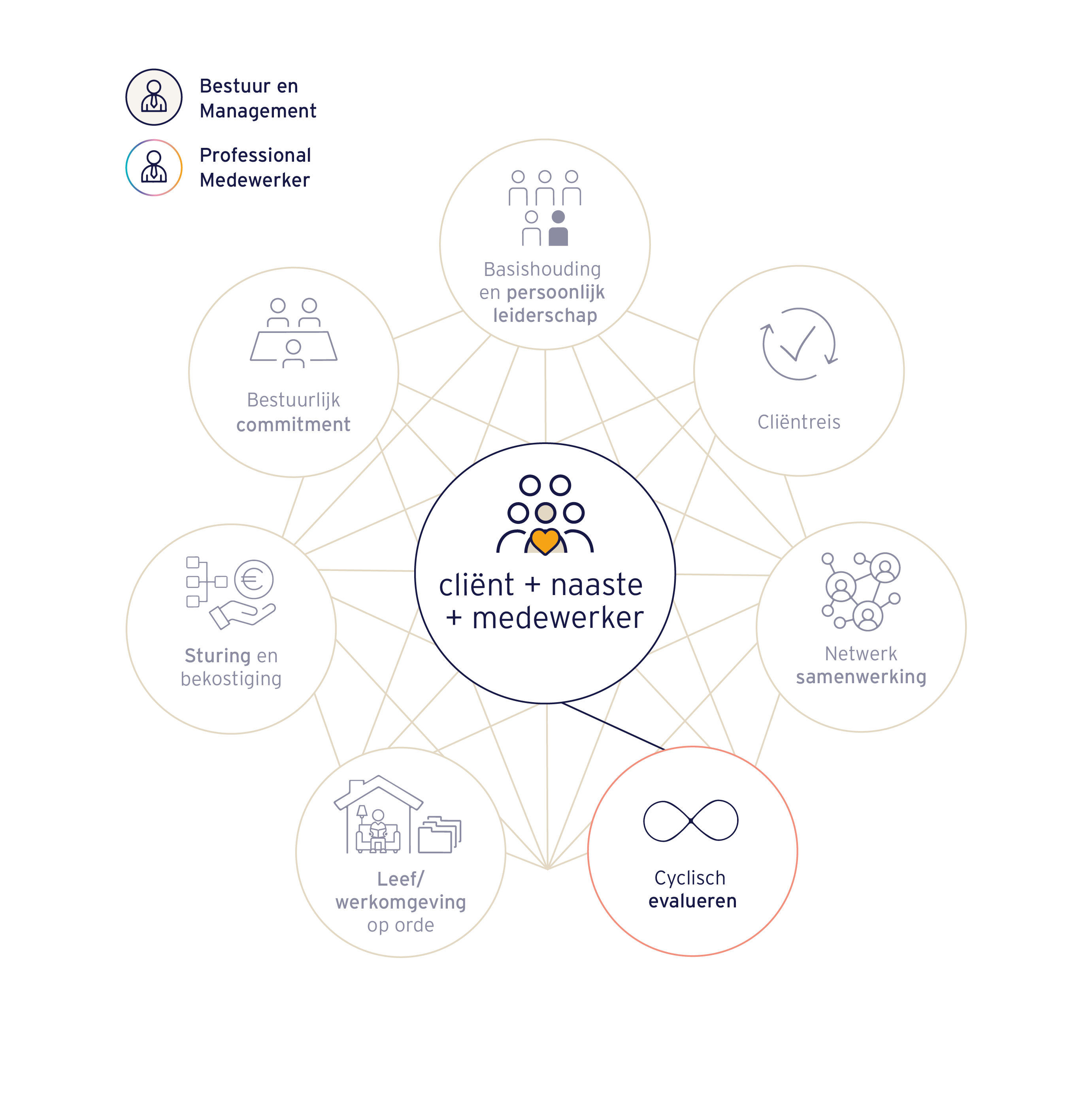 Bouwsteen - Cyclisch Evalueren
