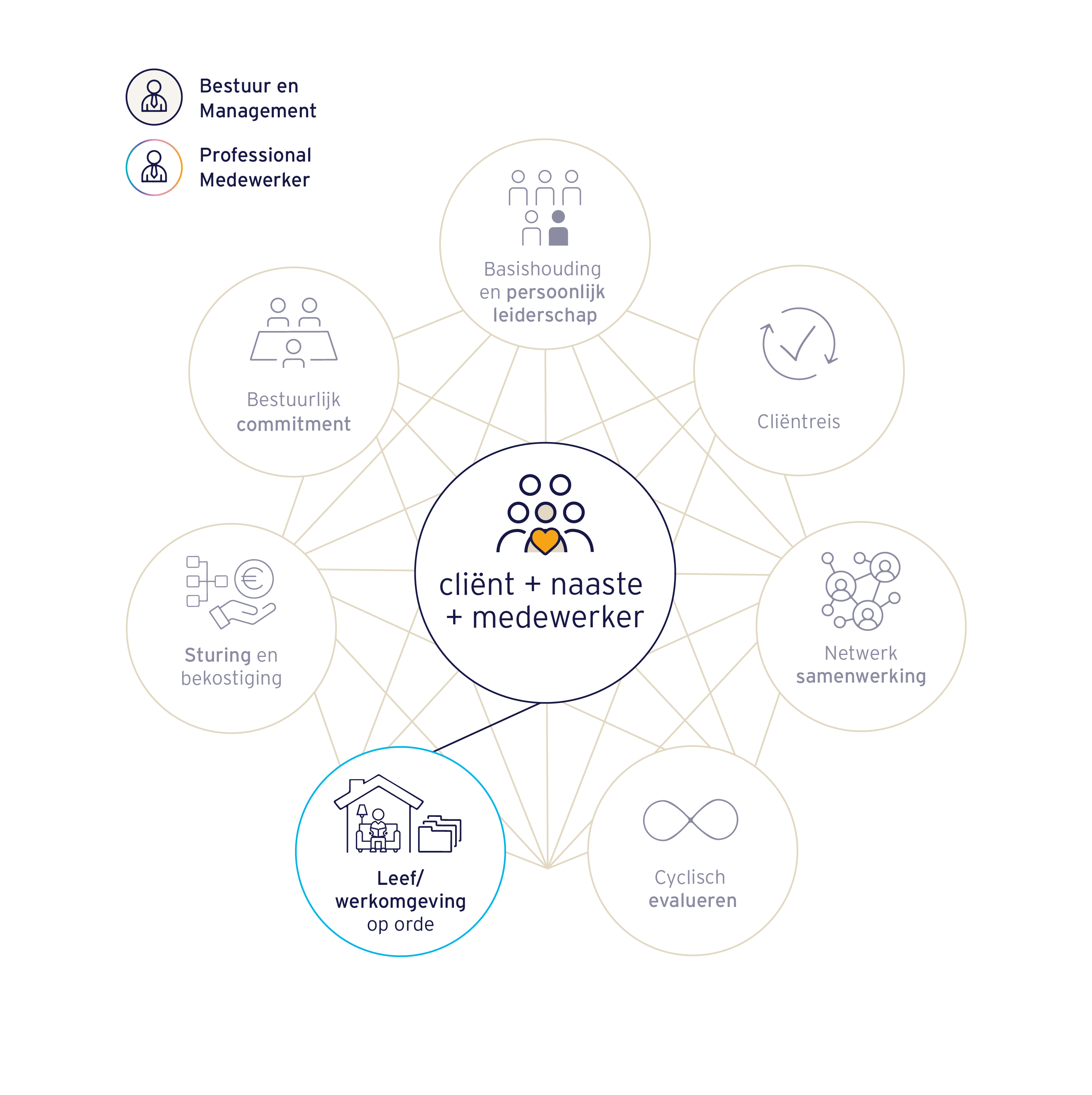 Bouwsteen - Leef- en Werkomgeving