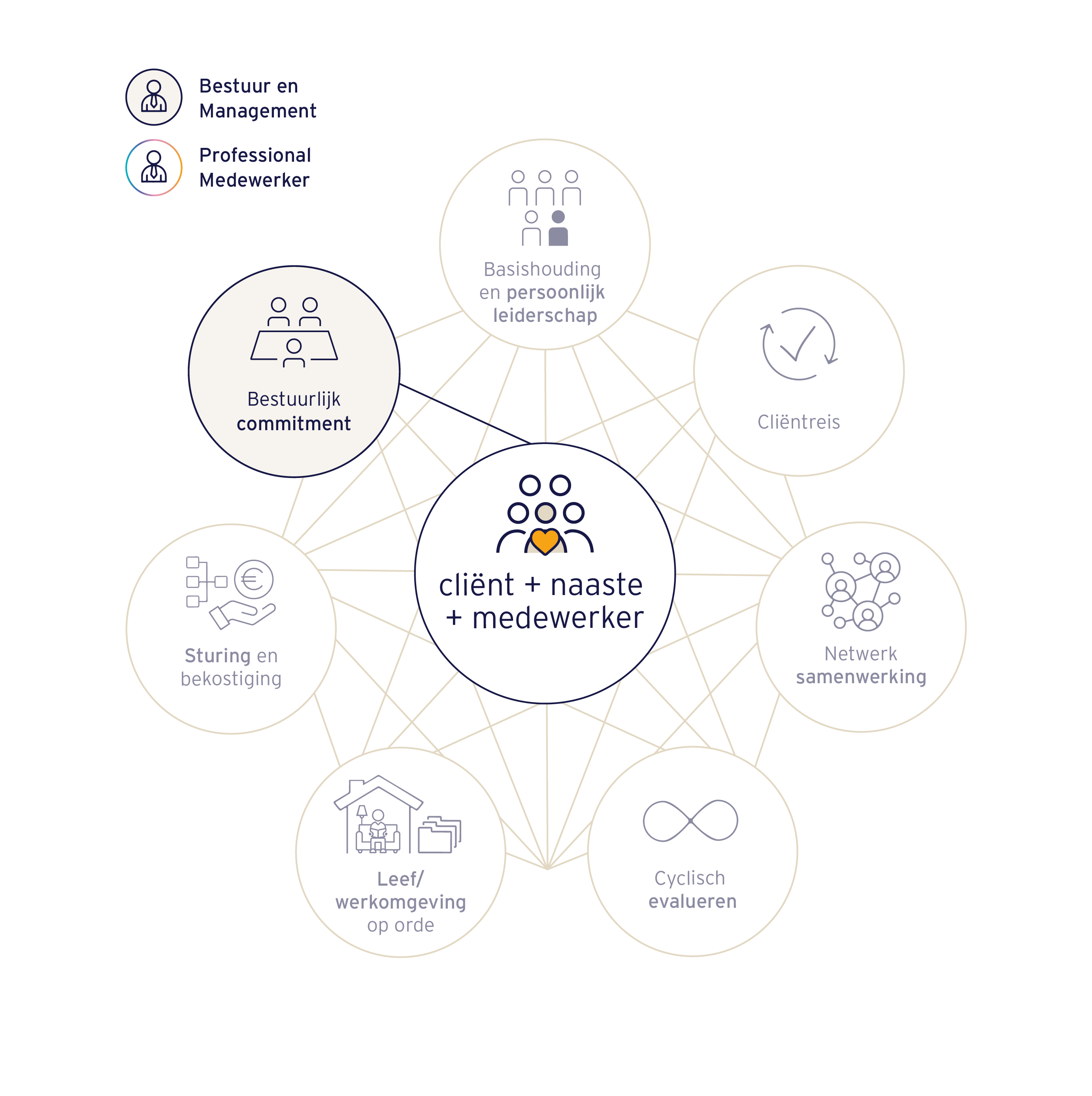 Bouwsteen - Bestuurlijk Commitment