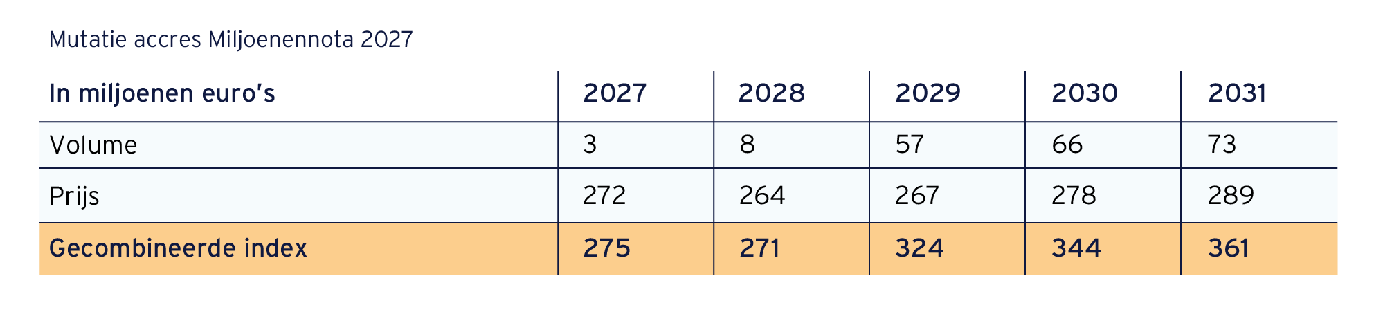 Mutatie accres Miljoenennota 2027