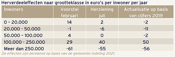 Tabel met de herverdeeleffecten naar grootteklasse in euro’s per inwoner per jaar