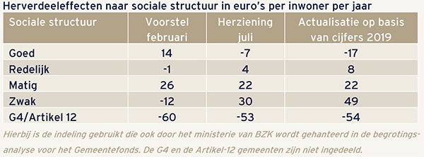 Tabel met de herverdeeleffecten naar sociale structuur in euro’s per inwoner per jaar