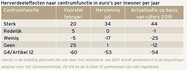 Tabel met de herverdeeleffecten naar centrumfunctie in euro’s per inwoner per jaar