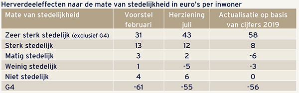 Tabel met de herverdeeleffecten naar de mate van stedelijkheid in euro’s per inwoner per jaar