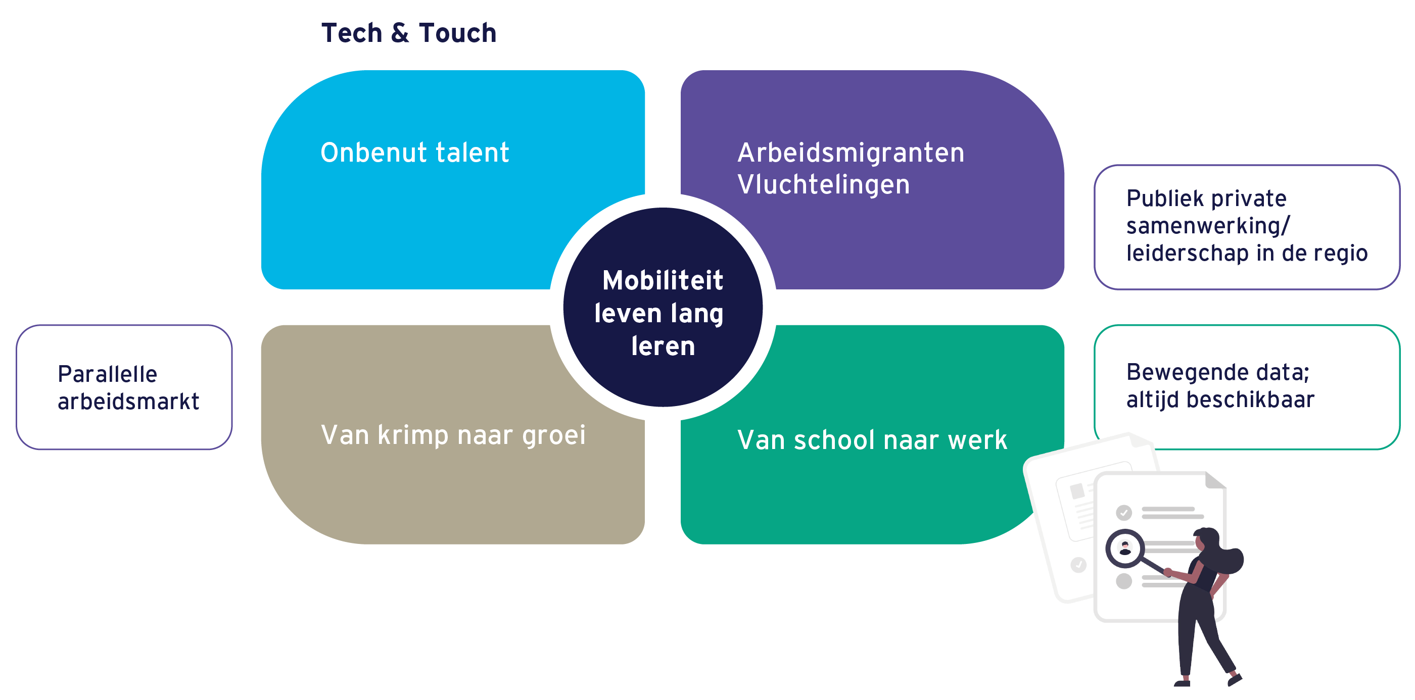 Model over knelpunten arbeidsmarkt