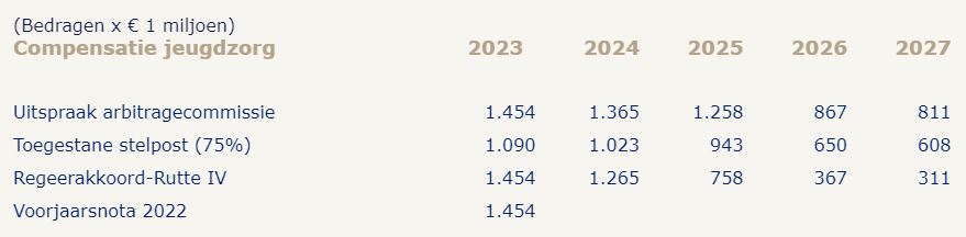 Compensatiebedrag 2023 Algemene Uitkering Voorjaarsnota