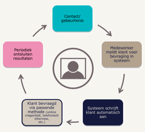 Cyclus voor continu-onderzoek sociaal domein