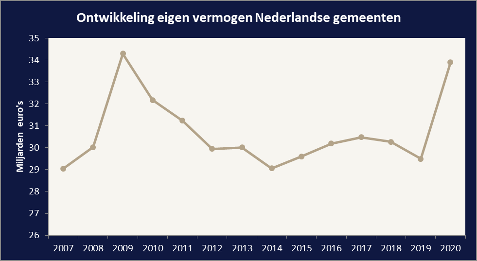 Grafiek met de ontwikkeling van het eigen vermogen van de Nederlandse gemeenten