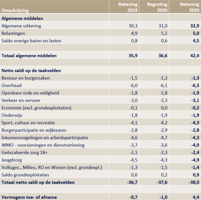 Overzichtstabel jaarrekeningen van de Nederlandse gemeenten