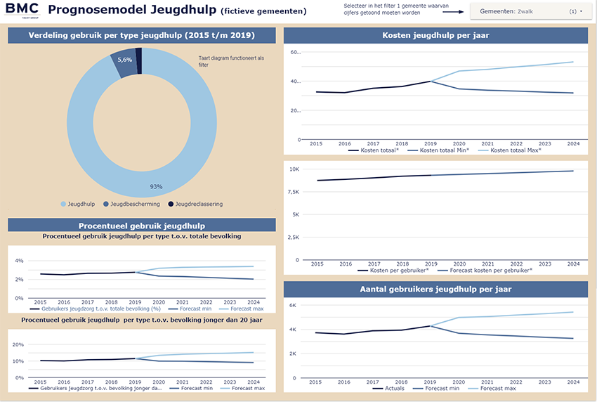 Afbeelding van het dashboard Prognosemodel Jeugdzorg voor een fictieve gemeente