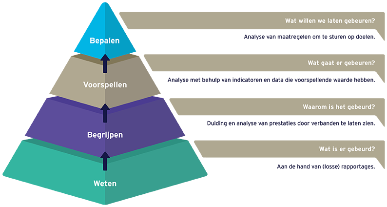 Groeimodel digitalisering in de zorg van weten tot bepalen in vorm van piramide